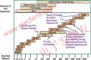  不同数据速率对应的静电放电抑制技术 www.elecfans.com