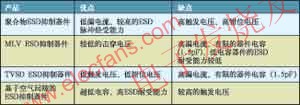  几种不同抑制器技术比较 www.elecfans.com