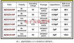 ESD保护组件的设计要求