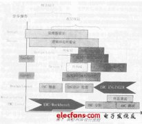 电子电路设计中EMC/EMI的模拟仿真