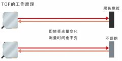 欧姆龙TOF激光传感器E3AS-HF的核心技术