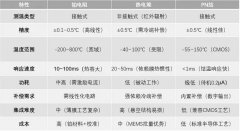 MEMS中的三种测温方式