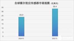 国产车规级霍尔传感器破局！纳芯微首推2线制