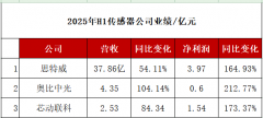 AI大年，传感器狂欢！三大传感器企业H