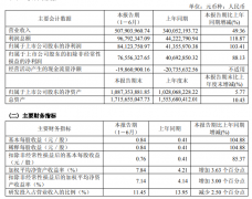 国产气体传感器巨头四方光电2025上半年净利润同