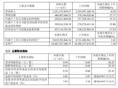汇顶科技净利润增长36%，深圳380亿市值传感器龙