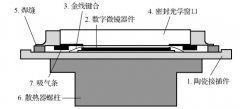 <b>MEMS封装的需求与优化方案</b>