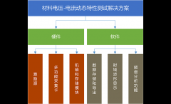 材料电压-电流动态特性测试解决方案