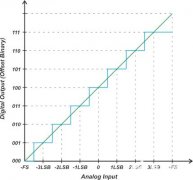 双极性ADC和差分ADC中的失调误差和增益误差