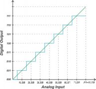 ADC 失调和 ADC 增益误差规格