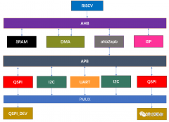 处芯积律自研SOC项目
