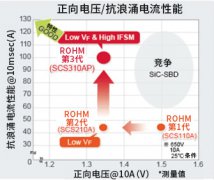 浅谈第三代SiC-SBD 提高追求高可靠性的设备的效率