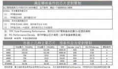 4090显卡全面下架 AI芯片出口管制趋严