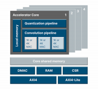 与GPU能效齐平，低功耗AI公司的转型
