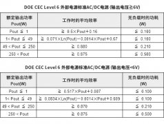 <b>AC/DC转换器的效率改善至关重要</b>