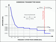 多载波GSM/EDGE发射器的关键DAC参数