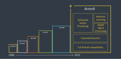 Arm微架构学习—开启Armv9时代