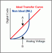了解积分非线性误差