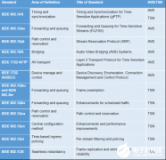基于NXP iMX8系列处理器的TSN网络时钟同步测试