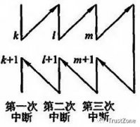 中断屏蔽技术主要用于什么