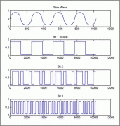 数字串扰在数据转换器中的作用：数字数据信号