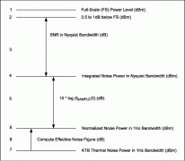 量化和热噪声如何确定ADC的有效噪声系数