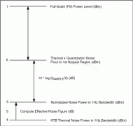 了解接收器应用中小信号输入和大信号输入的A