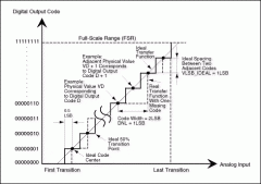 <b>高速模数转换器的INL/DNL测量</b>