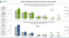 手机芯片市场格局将变？2023年Q4华为增长5倍，紫