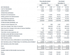 纳微半导体2022年第四季度及全年财报亮眼  2022年
