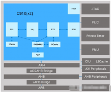 玄铁C910到底什么水平？
