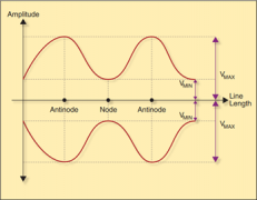 对数放大器和定向耦合器可实现驻波比检测