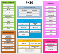 为什么说RK3562可以碾压PX30？
