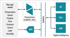 关于隔离器件，你需要知道的三件事