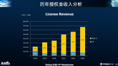 全球RISC-V CPU IP第一大供货商，七年5倍成长的秘密