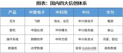 我国信创国产化产业已形成四大体系