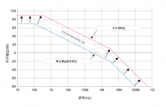 高速放大器设计三大常见问题和解决方案