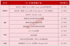 <b>40+TOPS NPU，AI PC处理器开卷算力</b>