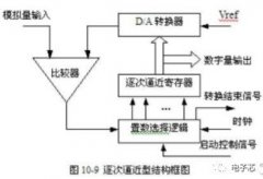 A/D转换电路图大全