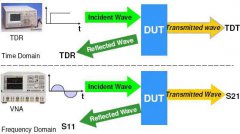 如何从时域与频域评估传输线特性介绍S参数