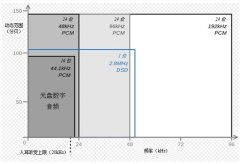 D类放大器如何弥合高解析音质AB类放大器的差距