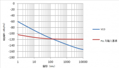 如何解决抖动、相位噪声、锁定时间或杂散问题