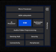 PIMCHIP S300 全球首款28nm节点实现存算一体产品化