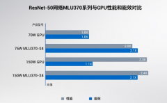 寒武纪思元370芯片参数特性详解
