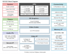 具有双核 Arm Cortex-A53 CPU 的超高性能微处理器RZ