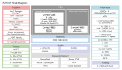 支持低功耗模式和 PCI Express的通用微处理器RZ/G