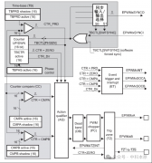 基于DSP芯片FDM320RV335的ePWM占空比实时变化控制方