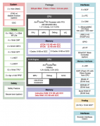 实现工业设备实时控制和联网的微处理器RZ/T1数据