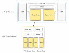 TPU深度解析 一文搞懂 TPU 谷歌专用集成电路(ASI