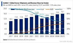 英特尔服务器CPU市场失守：从99.9%到50%以下